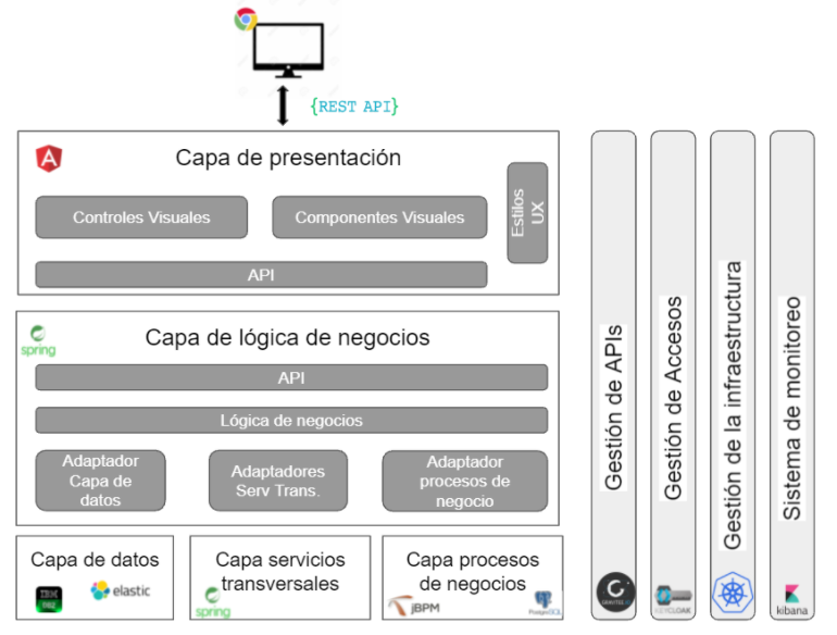 Arquitectura AquaCloud
